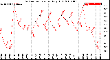 Milwaukee Weather Outdoor Temperature<br>Daily High