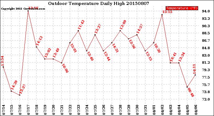 Milwaukee Weather Outdoor Temperature<br>Daily High