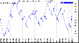 Milwaukee Weather Outdoor Temperature<br>Daily Low