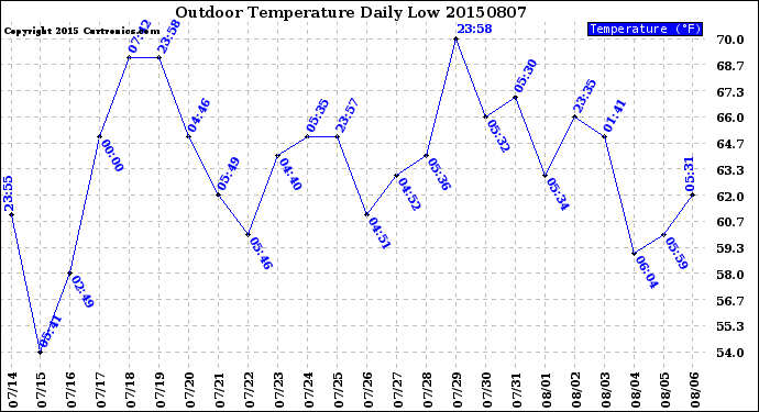 Milwaukee Weather Outdoor Temperature<br>Daily Low