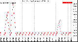 Milwaukee Weather Rain<br>By Day<br>(Inches)