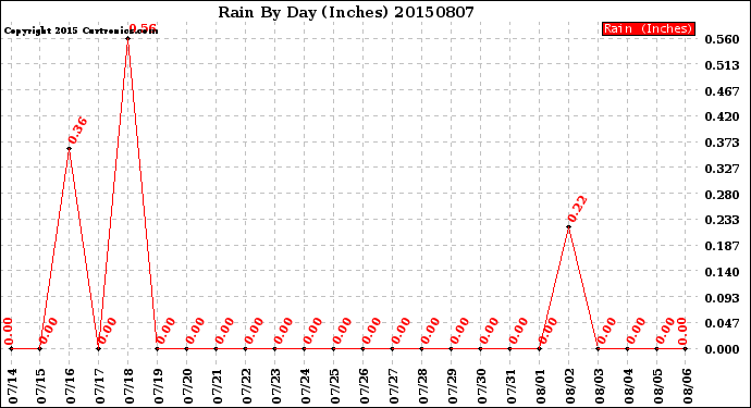 Milwaukee Weather Rain<br>By Day<br>(Inches)