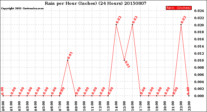 Milwaukee Weather Rain<br>per Hour<br>(Inches)<br>(24 Hours)