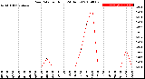 Milwaukee Weather Rain Rate<br>per Hour<br>(24 Hours)