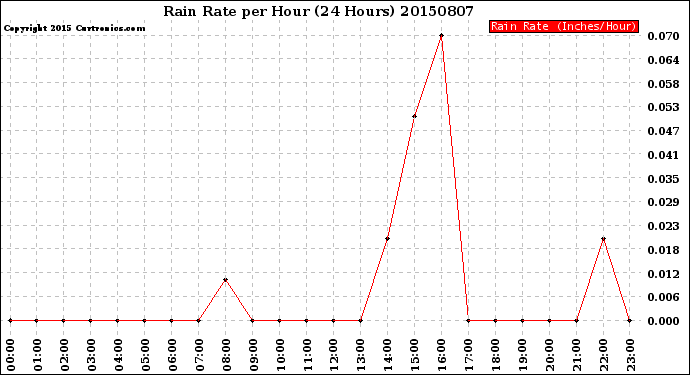Milwaukee Weather Rain Rate<br>per Hour<br>(24 Hours)