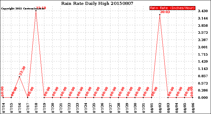 Milwaukee Weather Rain Rate<br>Daily High