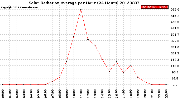 Milwaukee Weather Solar Radiation Average<br>per Hour<br>(24 Hours)