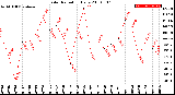 Milwaukee Weather Solar Radiation<br>Daily