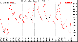 Milwaukee Weather THSW Index<br>Daily High