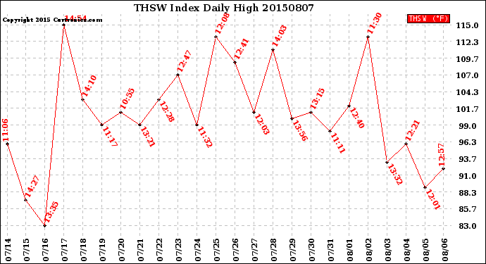 Milwaukee Weather THSW Index<br>Daily High