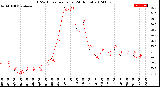 Milwaukee Weather THSW Index<br>per Hour<br>(24 Hours)