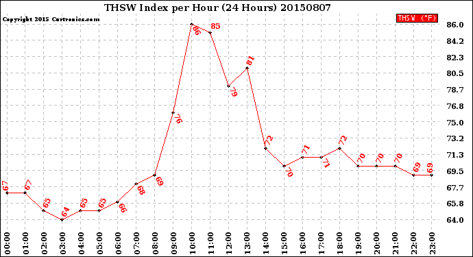 Milwaukee Weather THSW Index<br>per Hour<br>(24 Hours)