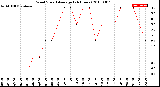 Milwaukee Weather Wind Speed<br>Average<br>(24 Hours)