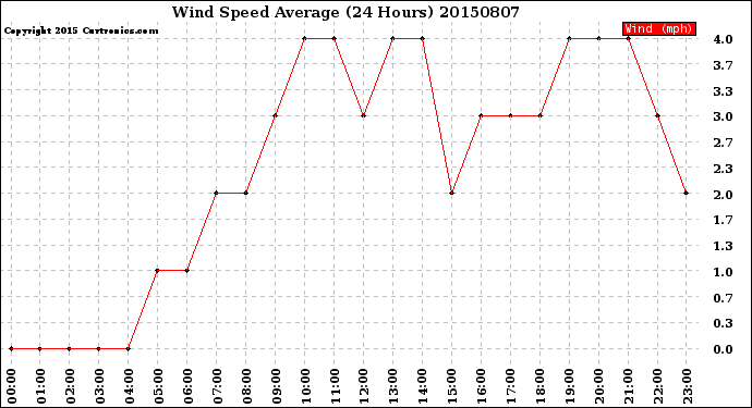 Milwaukee Weather Wind Speed<br>Average<br>(24 Hours)