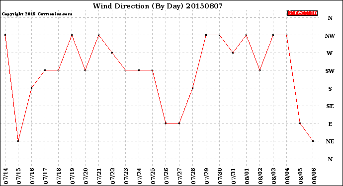 Milwaukee Weather Wind Direction<br>(By Day)