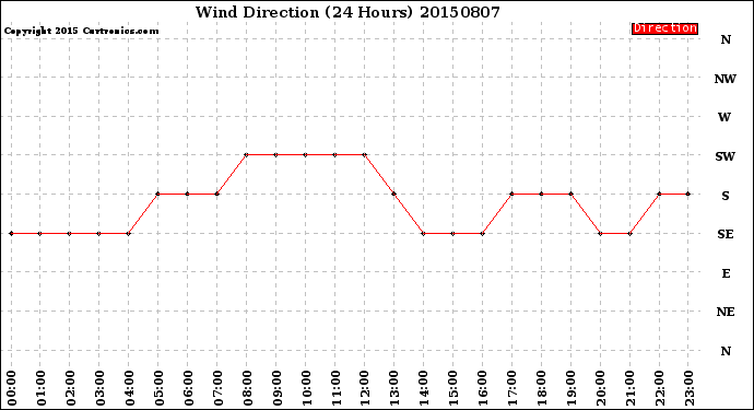 Milwaukee Weather Wind Direction<br>(24 Hours)