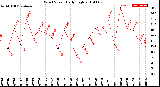 Milwaukee Weather Wind Speed<br>Daily High