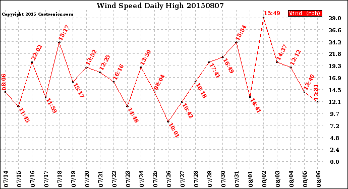 Milwaukee Weather Wind Speed<br>Daily High