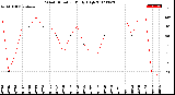 Milwaukee Weather Wind Direction<br>Daily High