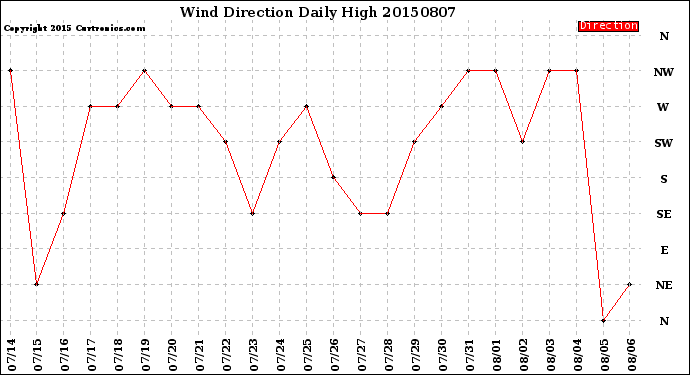 Milwaukee Weather Wind Direction<br>Daily High