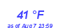 Milwaukee Weather Dewpoint High Low Month