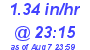 Milwaukee Weather Rain Rate Today