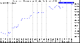Milwaukee Weather Barometric Pressure<br>per Minute<br>(24 Hours)