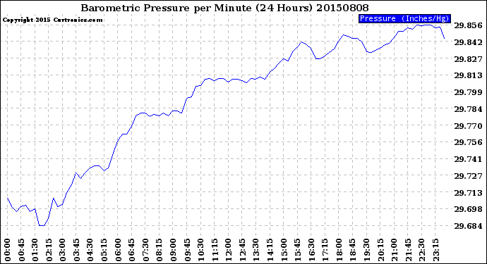 Milwaukee Weather Barometric Pressure<br>per Minute<br>(24 Hours)
