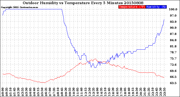 Milwaukee Weather Outdoor Humidity<br>vs Temperature<br>Every 5 Minutes