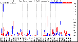 Milwaukee Weather Outdoor Rain<br>Daily Amount<br>(Past/Previous Year)