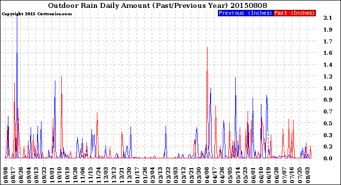 Milwaukee Weather Outdoor Rain<br>Daily Amount<br>(Past/Previous Year)