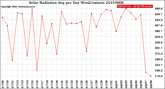 Milwaukee Weather Solar Radiation<br>Avg per Day W/m2/minute
