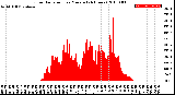 Milwaukee Weather Solar Radiation<br>per Minute<br>(24 Hours)