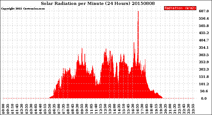 Milwaukee Weather Solar Radiation<br>per Minute<br>(24 Hours)