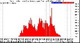 Milwaukee Weather Solar Radiation<br>& Day Average<br>per Minute<br>(Today)