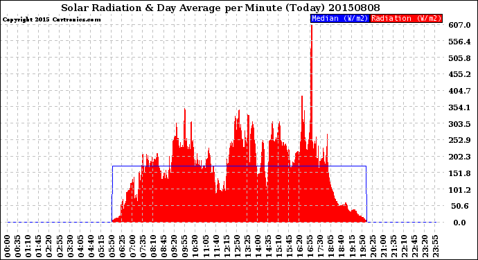 Milwaukee Weather Solar Radiation<br>& Day Average<br>per Minute<br>(Today)