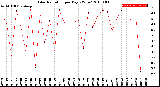 Milwaukee Weather Solar Radiation<br>per Day KW/m2