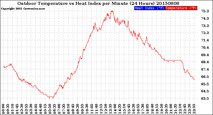 Milwaukee Weather Outdoor Temperature<br>vs Heat Index<br>per Minute<br>(24 Hours)