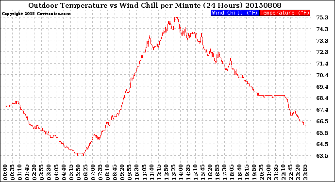 Milwaukee Weather Outdoor Temperature<br>vs Wind Chill<br>per Minute<br>(24 Hours)