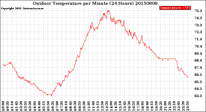 Milwaukee Weather Outdoor Temperature<br>per Minute<br>(24 Hours)
