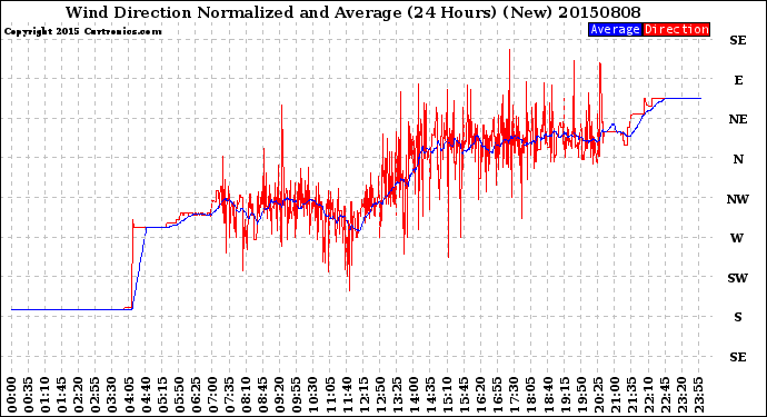 Milwaukee Weather Wind Direction<br>Normalized and Average<br>(24 Hours) (New)