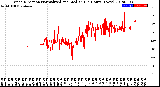 Milwaukee Weather Wind Direction<br>Normalized and Median<br>(24 Hours) (New)