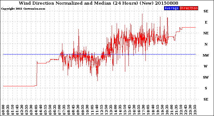 Milwaukee Weather Wind Direction<br>Normalized and Median<br>(24 Hours) (New)