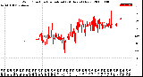 Milwaukee Weather Wind Direction<br>Normalized<br>(24 Hours) (New)