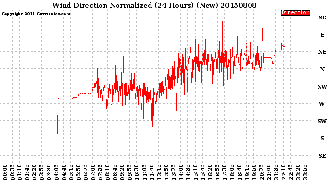 Milwaukee Weather Wind Direction<br>Normalized<br>(24 Hours) (New)