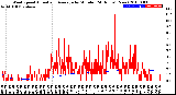 Milwaukee Weather Wind Speed<br>Actual and Average<br>by Minute<br>(24 Hours) (New)