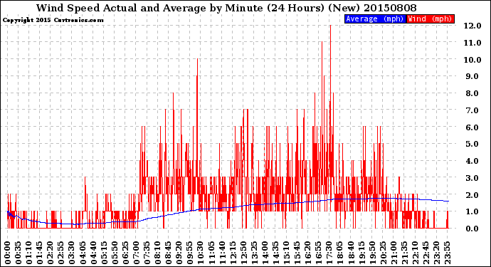 Milwaukee Weather Wind Speed<br>Actual and Average<br>by Minute<br>(24 Hours) (New)
