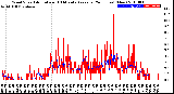 Milwaukee Weather Wind Speed<br>Actual and 10 Minute<br>Average<br>(24 Hours) (New)