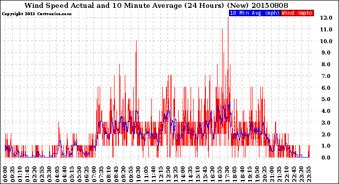 Milwaukee Weather Wind Speed<br>Actual and 10 Minute<br>Average<br>(24 Hours) (New)