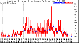 Milwaukee Weather Wind Speed<br>Actual and Hourly<br>Average<br>(24 Hours) (New)